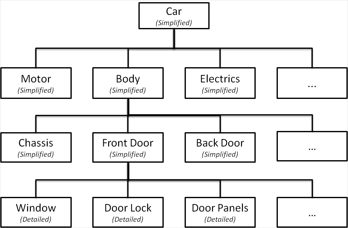 how a car could be broken down into multiple Cortona3D projects